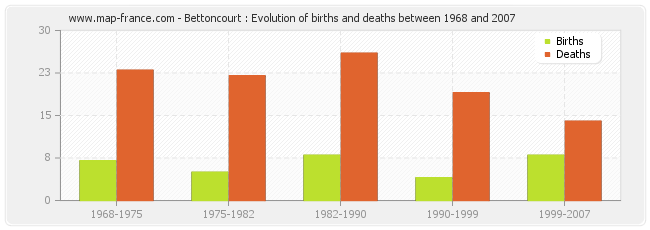 Bettoncourt : Evolution of births and deaths between 1968 and 2007