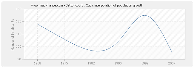 Bettoncourt : Cubic interpolation of population growth