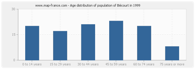 Age distribution of population of Biécourt in 1999