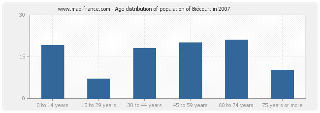 Age distribution of population of Biécourt in 2007