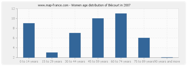 Women age distribution of Biécourt in 2007