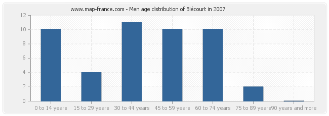 Men age distribution of Biécourt in 2007