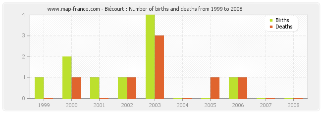 Biécourt : Number of births and deaths from 1999 to 2008