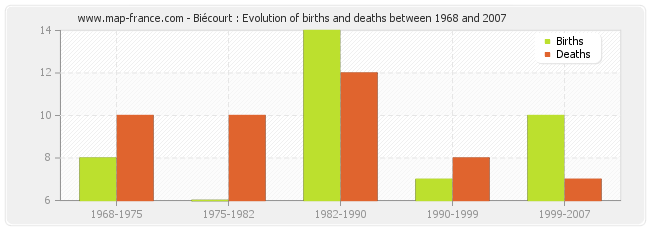 Biécourt : Evolution of births and deaths between 1968 and 2007
