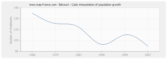 Biécourt : Cubic interpolation of population growth
