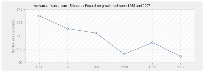 Population Biécourt