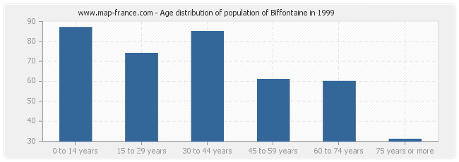 Age distribution of population of Biffontaine in 1999