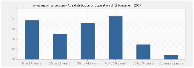 Age distribution of population of Biffontaine in 2007