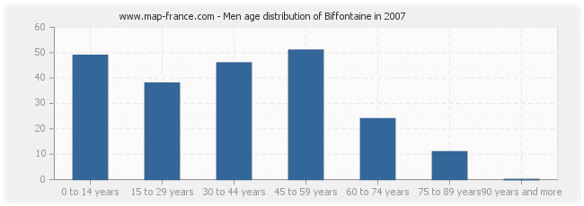 Men age distribution of Biffontaine in 2007