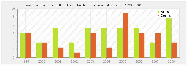 Biffontaine : Number of births and deaths from 1999 to 2008