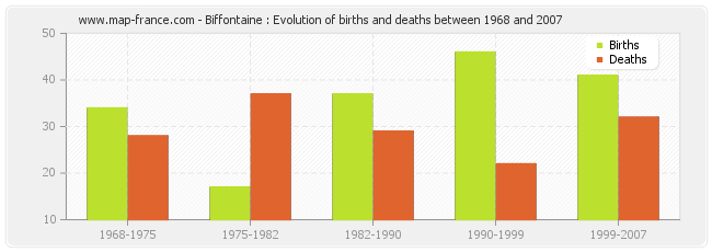 Biffontaine : Evolution of births and deaths between 1968 and 2007