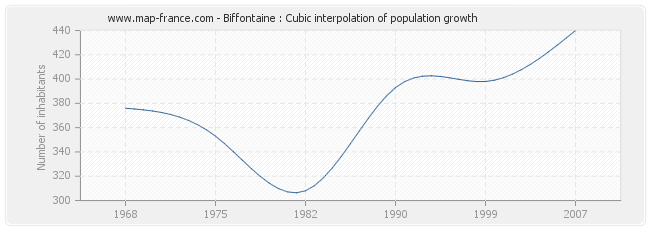 Biffontaine : Cubic interpolation of population growth