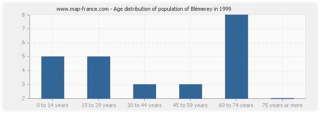 Age distribution of population of Blémerey in 1999