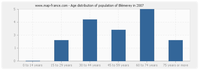 Age distribution of population of Blémerey in 2007