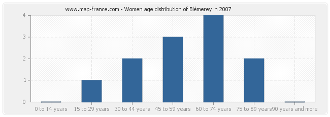 Women age distribution of Blémerey in 2007