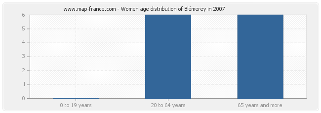 Women age distribution of Blémerey in 2007