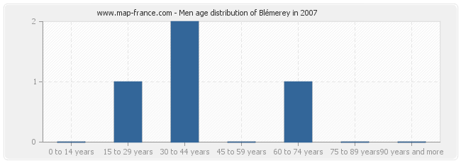 Men age distribution of Blémerey in 2007