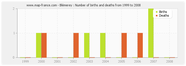 Blémerey : Number of births and deaths from 1999 to 2008