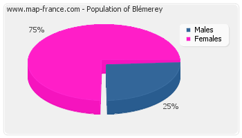 Sex distribution of population of Blémerey in 2007