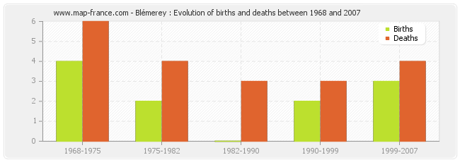 Blémerey : Evolution of births and deaths between 1968 and 2007
