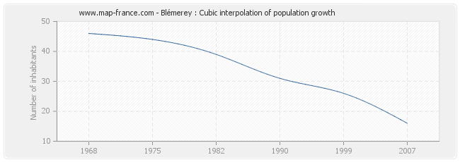 Blémerey : Cubic interpolation of population growth