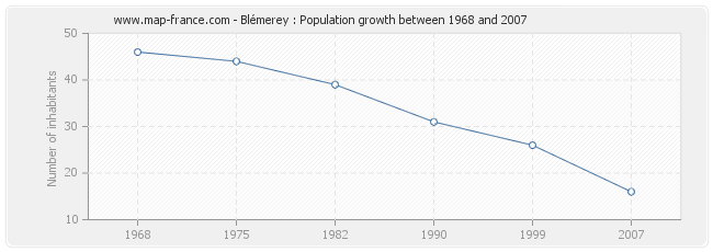 Population Blémerey