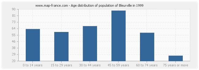 Age distribution of population of Bleurville in 1999