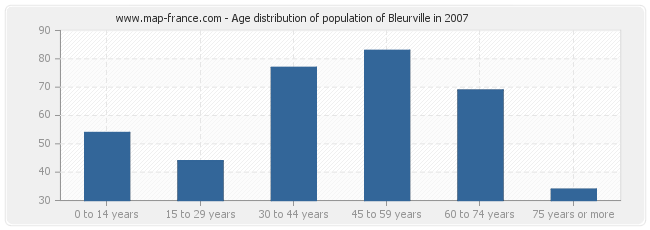 Age distribution of population of Bleurville in 2007