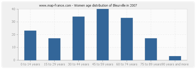 Women age distribution of Bleurville in 2007