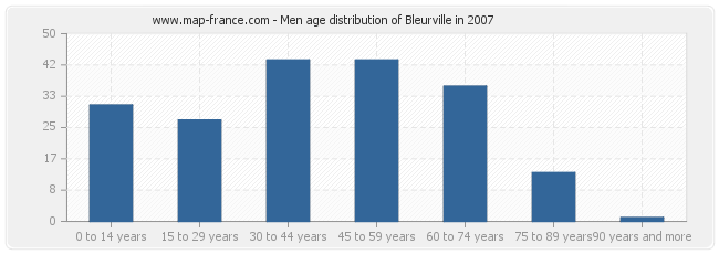 Men age distribution of Bleurville in 2007