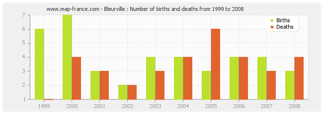 Bleurville : Number of births and deaths from 1999 to 2008