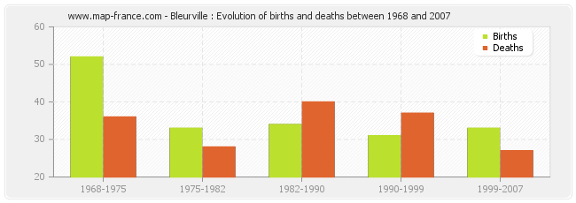 Bleurville : Evolution of births and deaths between 1968 and 2007