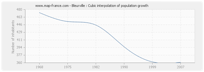 Bleurville : Cubic interpolation of population growth