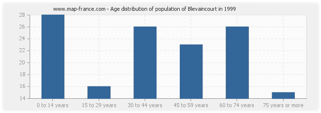 Age distribution of population of Blevaincourt in 1999