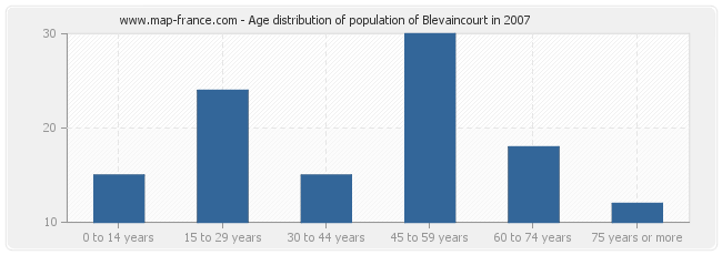 Age distribution of population of Blevaincourt in 2007