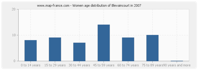 Women age distribution of Blevaincourt in 2007