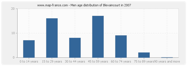 Men age distribution of Blevaincourt in 2007