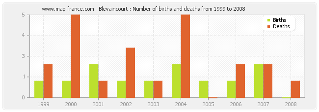 Blevaincourt : Number of births and deaths from 1999 to 2008