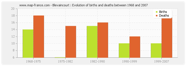 Blevaincourt : Evolution of births and deaths between 1968 and 2007