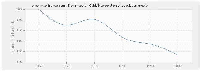 Blevaincourt : Cubic interpolation of population growth