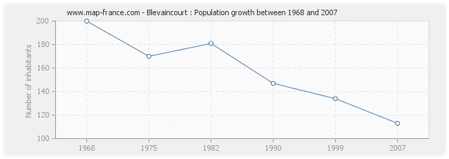 Population Blevaincourt