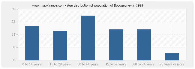 Age distribution of population of Bocquegney in 1999
