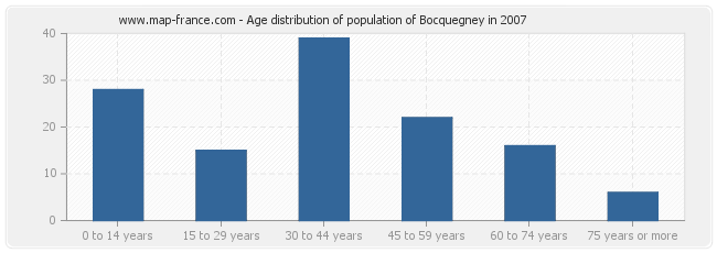 Age distribution of population of Bocquegney in 2007