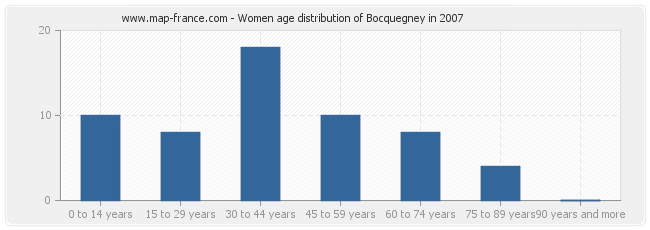 Women age distribution of Bocquegney in 2007