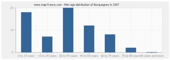 Men age distribution of Bocquegney in 2007