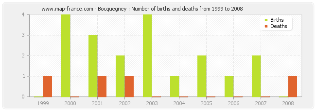 Bocquegney : Number of births and deaths from 1999 to 2008