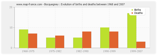 Bocquegney : Evolution of births and deaths between 1968 and 2007
