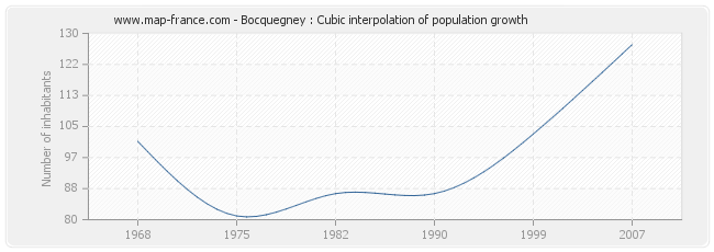 Bocquegney : Cubic interpolation of population growth