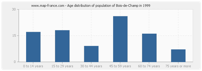 Age distribution of population of Bois-de-Champ in 1999