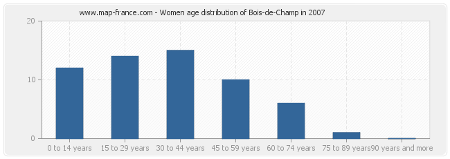 Women age distribution of Bois-de-Champ in 2007